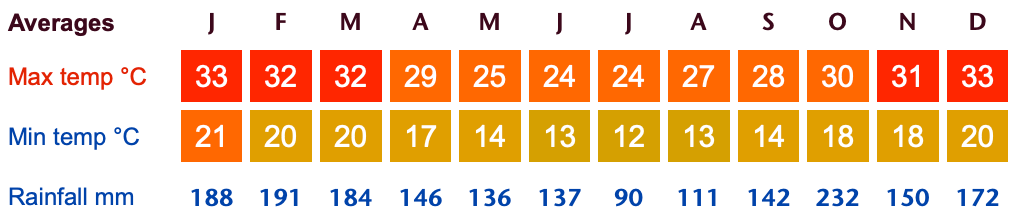brazil iguazu climate chart