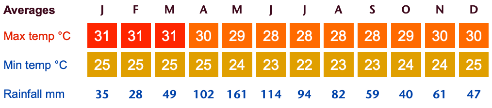 brazil salvador climate chart