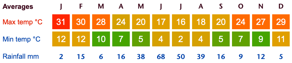 chile santiago climate chart