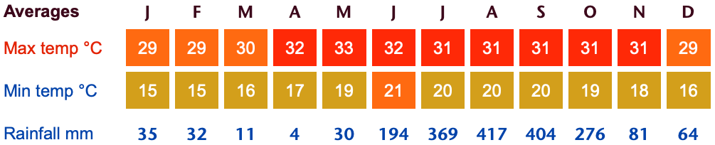 climate chart mexico puerto vallarta