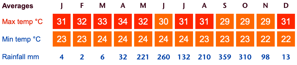 costa rica guanacaste climate chart
