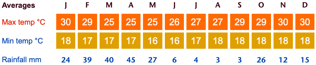 ecuador amazon climate chart