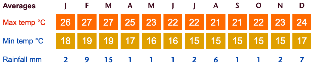 peru trujillo climate chart